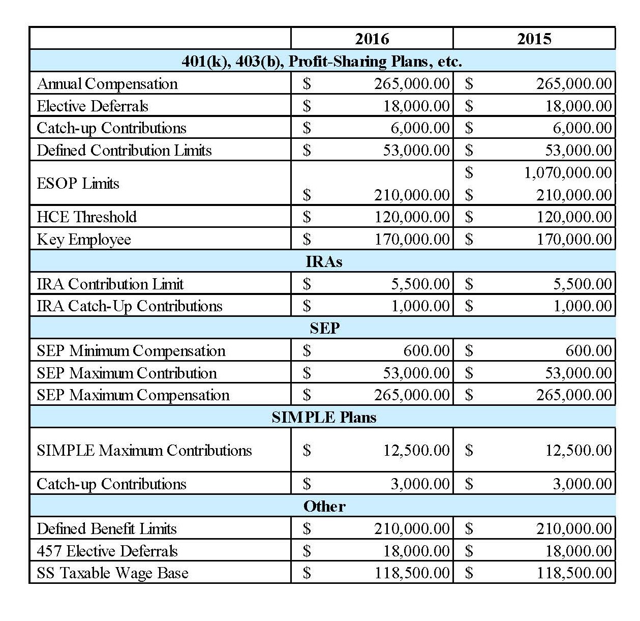 2016 Deferral Limit 2016 Compensation Limit